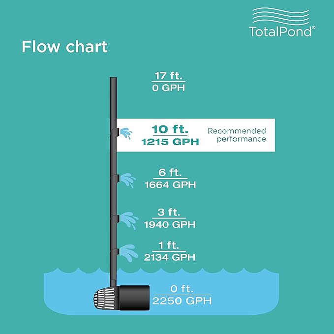TotalPond 2000 GPH Waterfall Pump