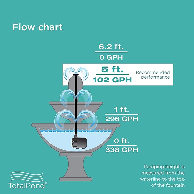 TotalPond 300 GPH Fountain Pump,Black