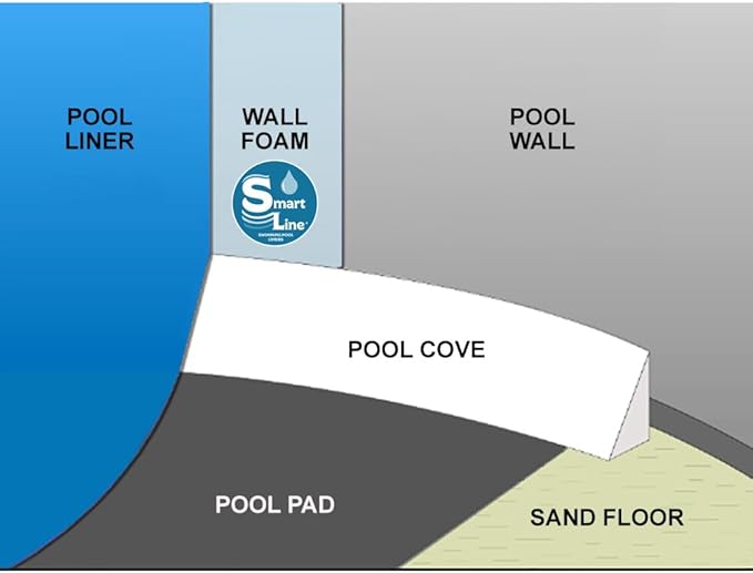 SmartLine 125' Roll Wall Foam with Spray Adhesive Kit for Above Ground Pool | 48" Wall High | Accommodates Pools Up to 33' Round, 21' x 41' Oval and 20' x 40' Rectangle