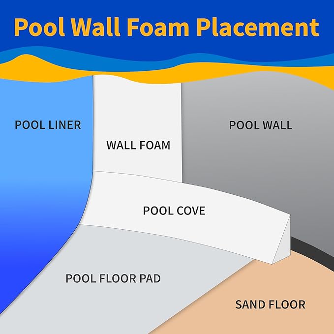Blue Wave Above Ground Closed Cell Pool Wall Foam