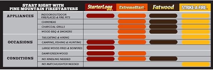 Diamond Strike-A-Fire Starters, by Pine Mountain, 96 Count