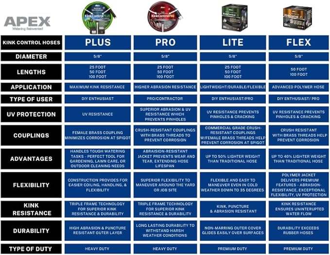Kink Control Flex Advanced Hybrid Hose - 50 Ft Outdoor Hose, 40% Lighter, Ultra Flexible, Easy to Maneuver, Neverkink Technology, Durable Construction