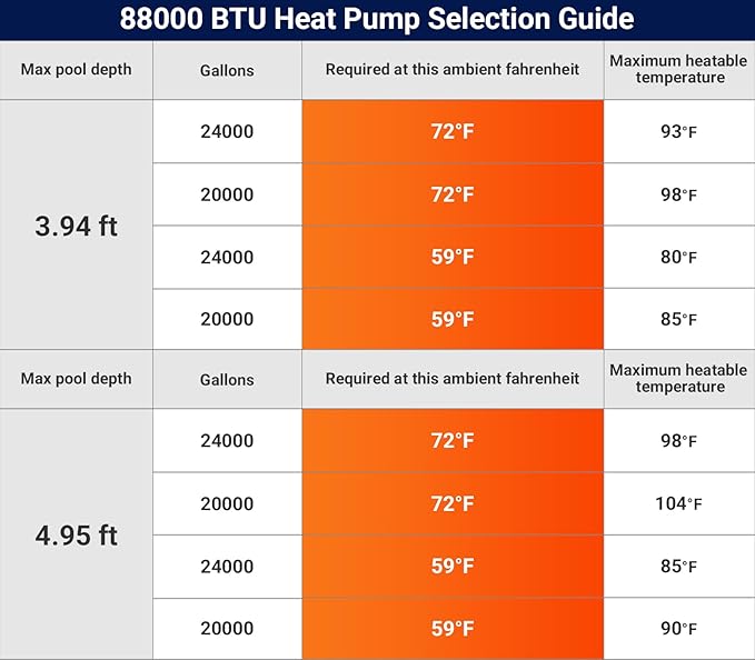 Electric Pool Heater for Inground Pool 88000 BTU Swimming Pool Heat Pump Above Ground Pool Heater 220V 24000 Gallon Heating or Cooling WiFi Control Schedule