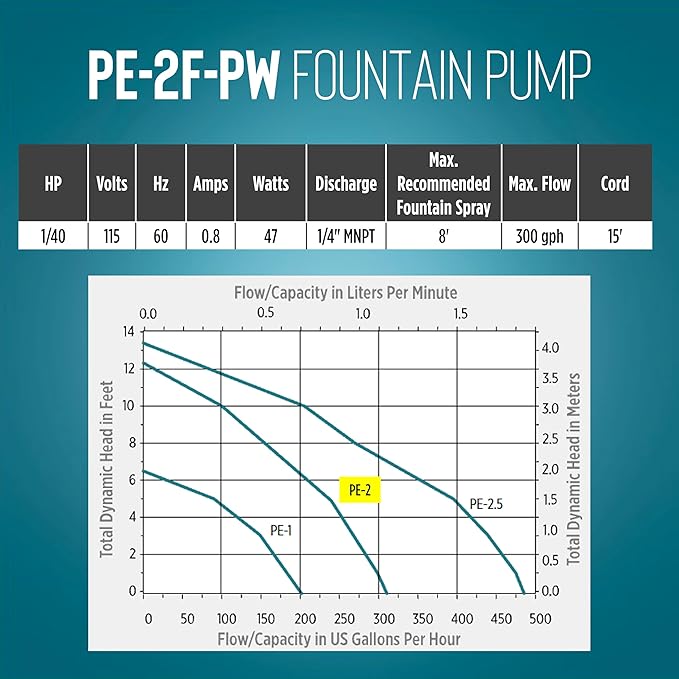 Little Giant PE-2F-PW 115 Volt, 1/40 HP, 300 GPH Submersible Direct Drive Pump for Small Ponds or Fountains with 15-Ft. Cord, Black, 566611