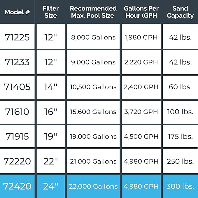 SWIMLINE HYDROTOOLS Pool Sand Filter Pump For Above Ground & Inground Pool | 24 Inch Cleaner System 1.5 HP (1.2 THP) Horsepower 4980 GPH | For Pools Up To 22000 Gallons Compatible 7 Way Valve 72420