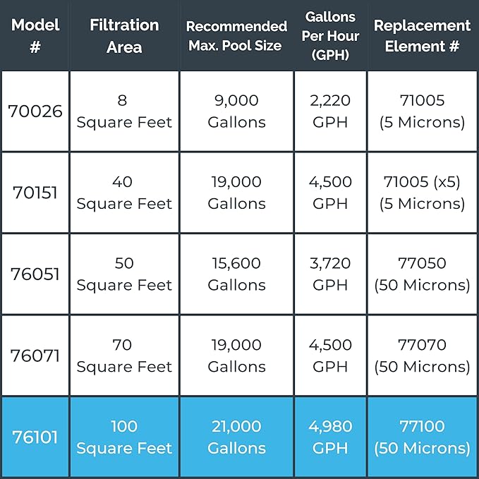 SWIMLINE HYDROTOOLS Model 76101 Sure-Flo Above-Ground Pool Cartridge Filter System - 100 Sq. Ft. Filtration Area, 1.2 THP, 4,980 GPH, 110V/60Hz Single Speed Pump for Pools up to 21,000 Gallons