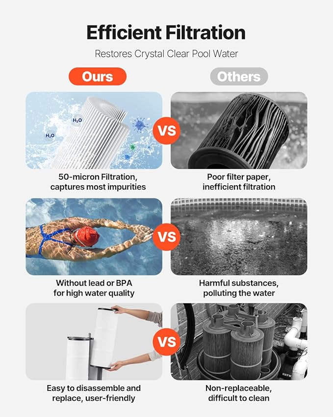 VEVOR 2025 Pro Cartridge Pool Filter Tank & Element, Large 725Sq. Ft Filtration Cleaning System for Pools | Compatible with Pumps 3 HP to 5.5 HP | Up to 9510-21207GPH | for Pools Up to 317006 Gallons