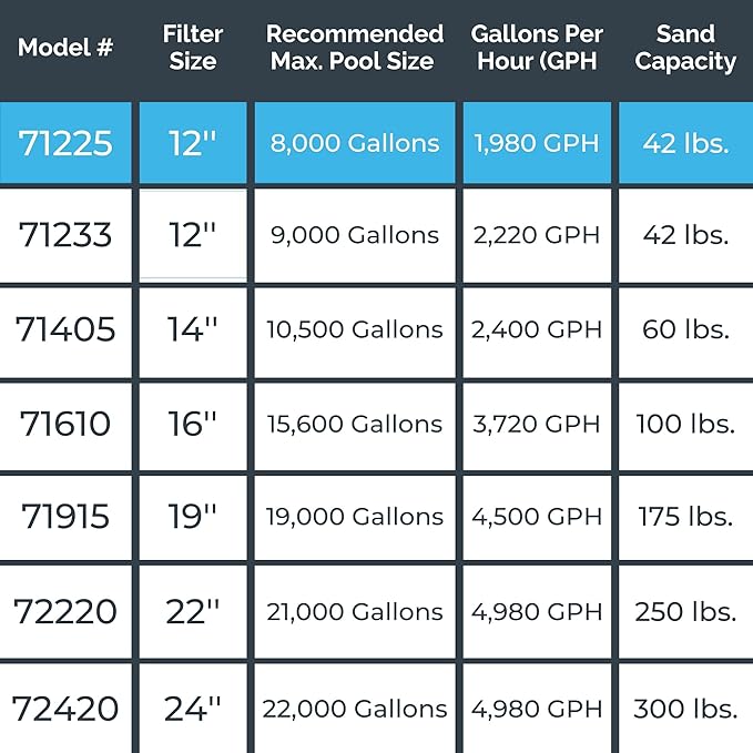 SWIMLINE HYDROTOOLS Complete Sand Filter System, 12" Tank - for Above-Ground Pools Up to 8,000 Gallons, Single Speed Pump, 0.3 THP, 1,980 GPH, 4-Way Multi-Port Valve, 42 lb Capacity