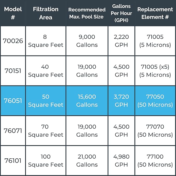 SWIMLINE HYDROTOOLS Model 76051 Sure-Flo Above-Ground Pool Cartridge Filter System - 50 Sq. Ft. Filtration Area, 0.75 THP, 3,720 GPH, 110V/60Hz Single Speed Pump for Pools up to 15,600 Gallons