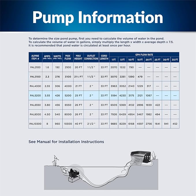 Alpine Corporation PAL5200 | 5200 GPH Submersible Water Pump with 33-ft Cord — Quiet 426W Motor, 25-ft Lift — Multi-Angle Flow for Ponds, Waterfalls & Fountains — Durable & Efficient (Blue)