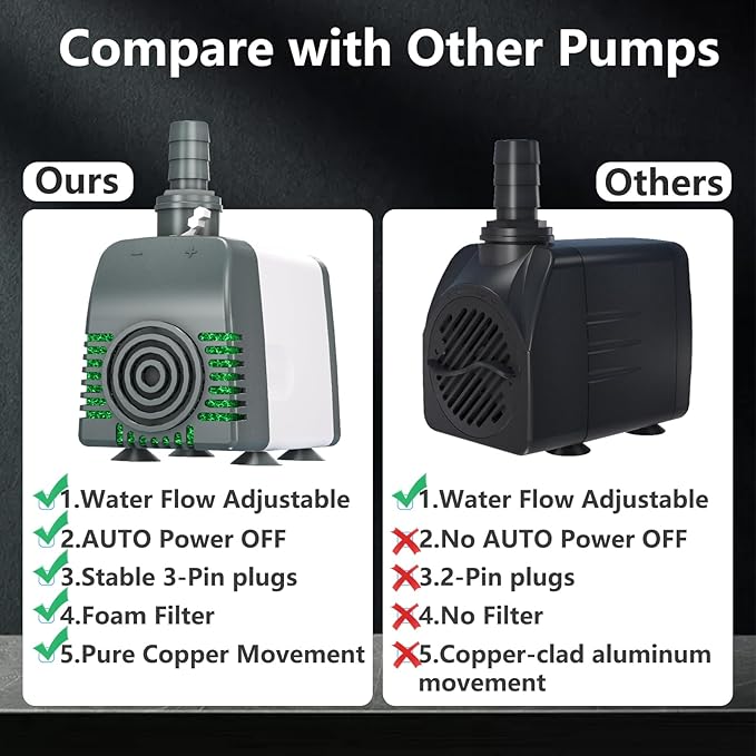 Submersible Water Pump - 800GPH 45W Pond Pumps Ultra-Quiet with Auto Shut-Off & Adjustable Flow Rate for Fountains, Hydroponics, Ponds, Aquariums, and More