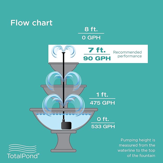 TotalPond 500 GPH Fountain Pump