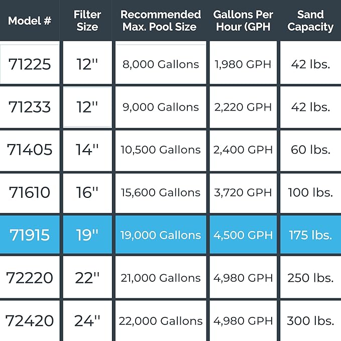 SWIMLINE HYDROTOOLS Pool Sand Filter Pump For Above Ground & Inground Pool | 19 Inch Cleaner System 1 HP (0.9 THP) Horsepower 4500 GPH | For Pools Up To 19000 Gallons Compatible 7 Way Valve 71915