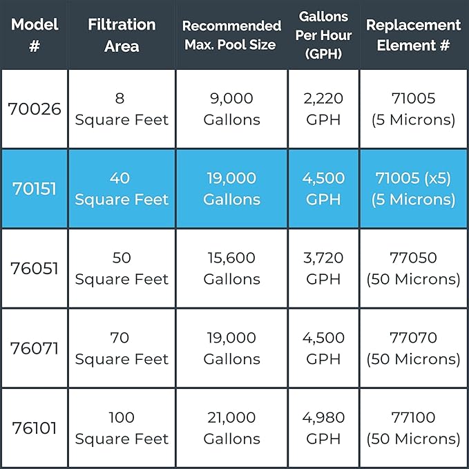 SWIMLINE HYDROTOOLS Model 70151 Extra-Flo Above-Ground Pool Cartridge Filter System - 40 Sq. Ft. Filtration Area, 0.9 THP, 4,500 GPH, 110V/60Hz Single Speed Pump for Pools up to 19,000 Gallons
