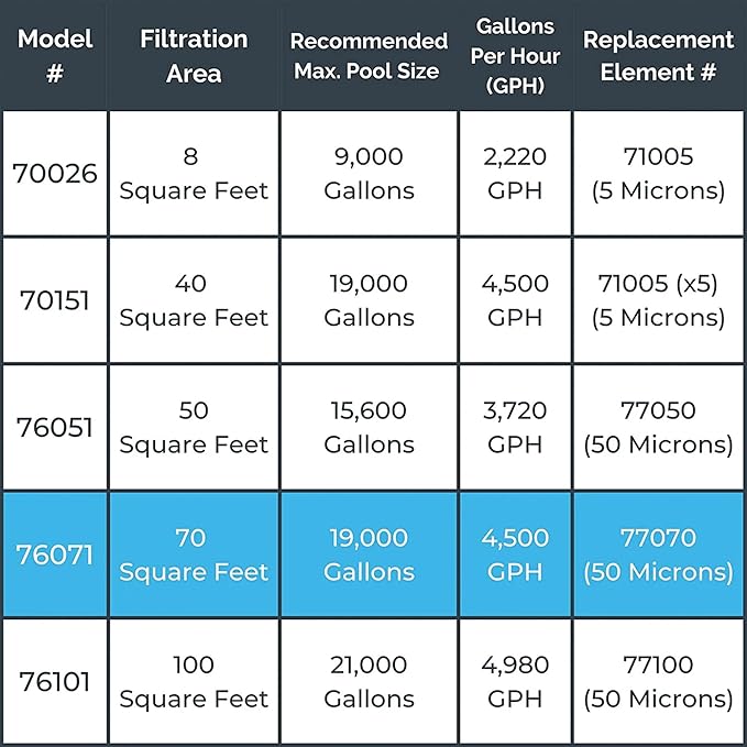 SWIMLINE HYDROTOOLS Model 76071 Sure-Flo Above-Ground Pool Cartridge Filter System - 70 Sq. Ft. Filtration Area, 0.9 THP, 4,500 GPH, 110V/60Hz Single Speed Pump for Pools up to 19,000 Gallons