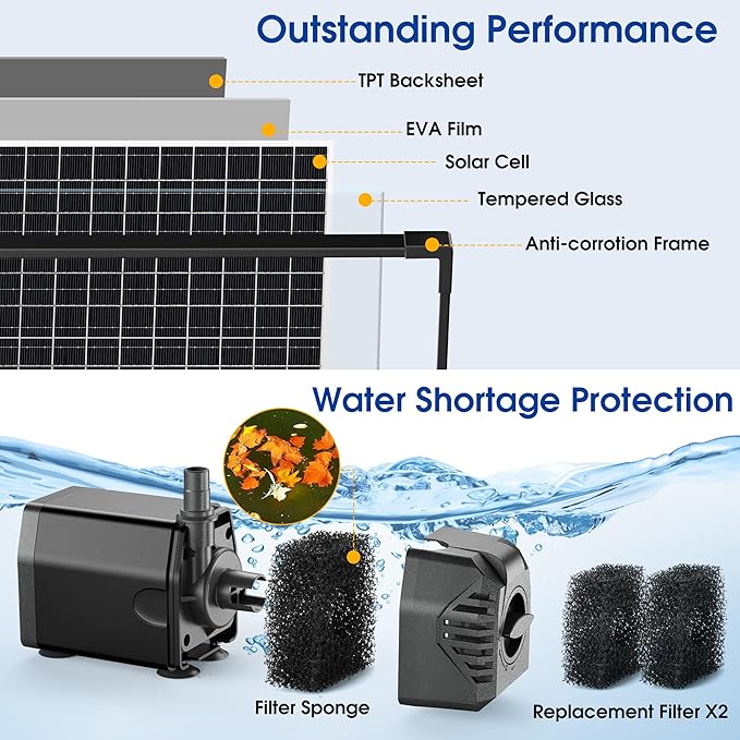 Biling 20W Solar Fountain Pump, 320GPH Submersible Solar Pond Pump with Filtration and Dry Run Protection, 7.5ft Lift, PVC Tubing and Nozzles for DIY Pond Fountain, Waterfall, Outdoor Water Features