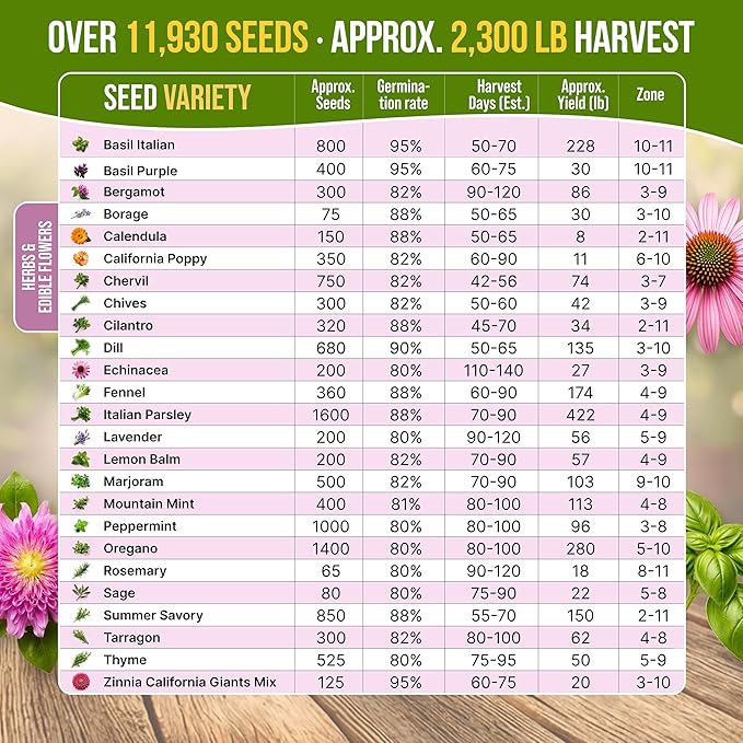 25 Culinary Herbs & Edible Flower Seed Variety Pack for Planting Indoor & Outdoors. 11900+ Non-GMO Heirloom Flower Seeds: Basil, Borage, Echinacea, Lavender, Oregano, Rosemary Seeds & More